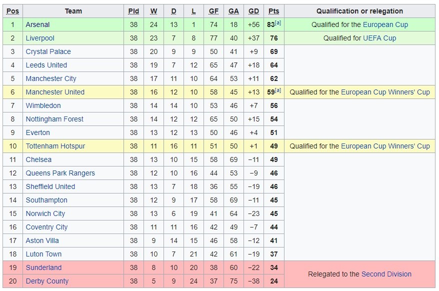 'Tôi thậm chí chẳng thua trận nào vào năm 91 cùng Arsenal' - Bóng Đá