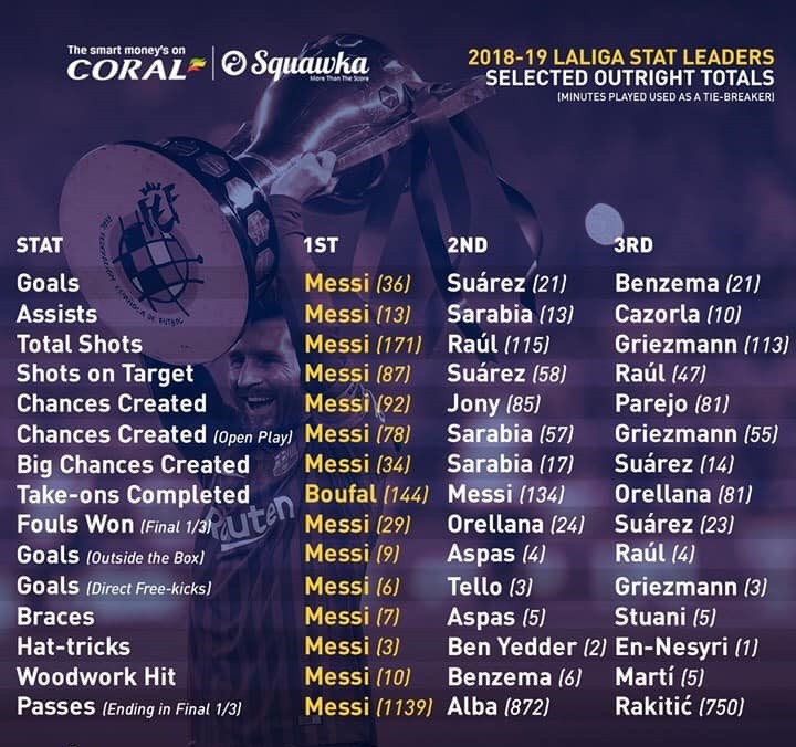 Messi thổi bay La Liga với 14/15 chỉ số tấn công không ai bì kịp! - Bóng Đá