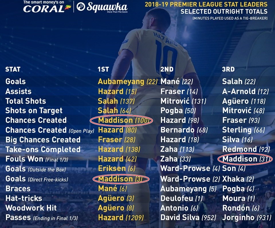 James Maddison là ai và đã làm gì để khiến tứ đại gia Premier League sôi sục? - Bóng Đá