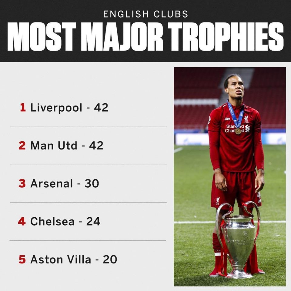 Vô địch Châu Âu, Liverpool sánh ngang Man Utd ở nước Anh - Bóng Đá