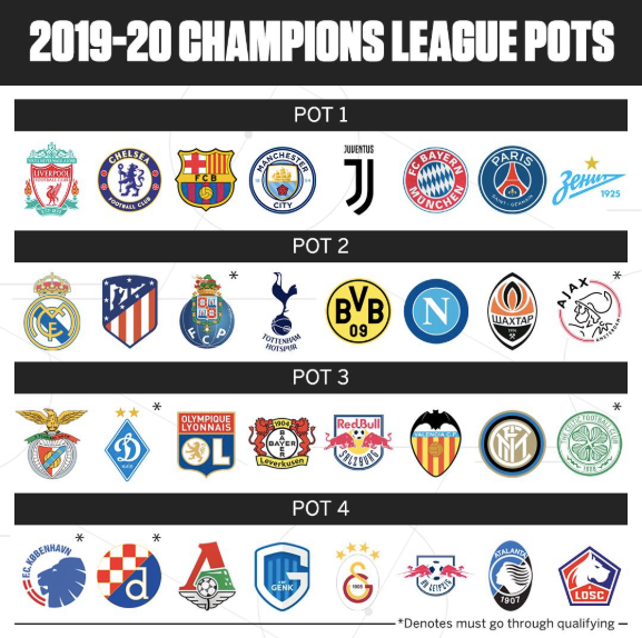 CHÍNH THỨC: Công bố nhóm hạt giống Champions Leaggue mùa tới - Bóng Đá