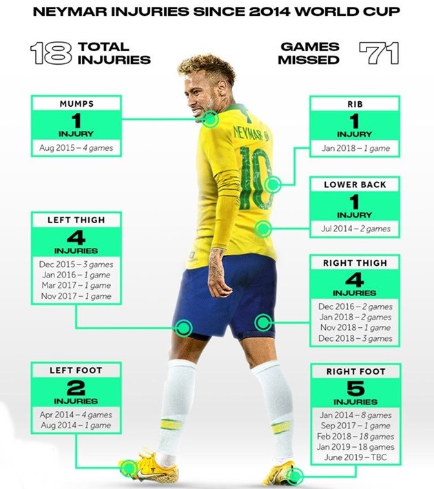 Neymar, đến bao giờ anh mới hết 