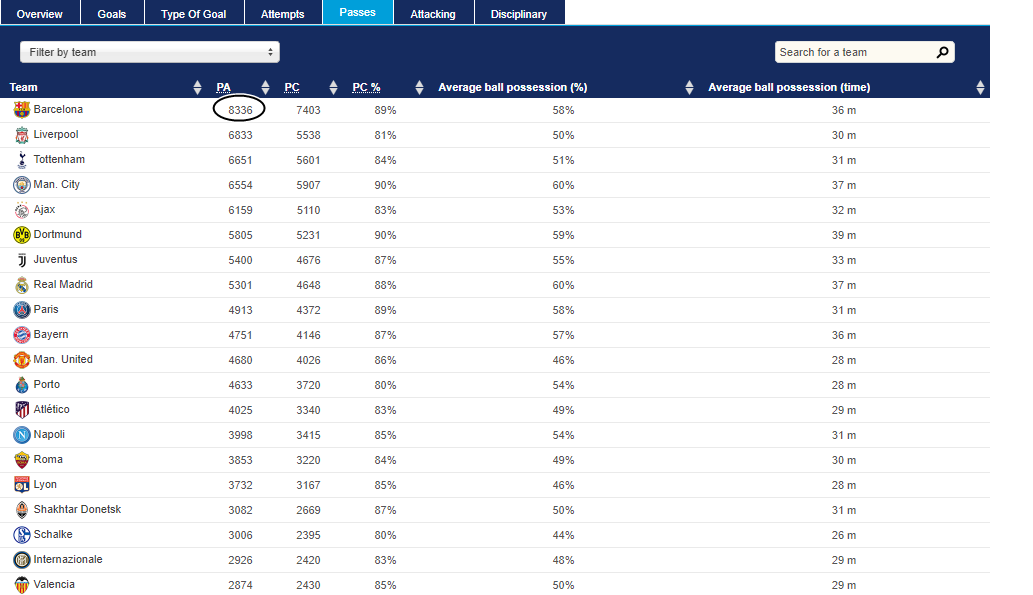 Barcelona thống trị Champions League 2018/19 về khả năng 