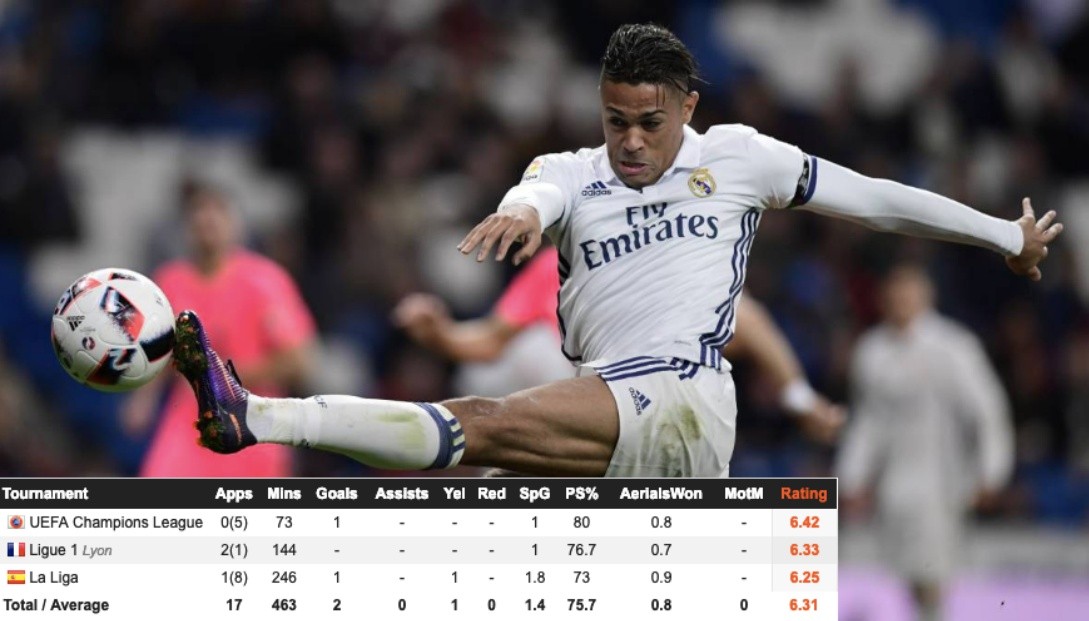 Thất kinh với mùa giải siêu tệ hại của người kế vị Ronaldo - Bóng Đá
