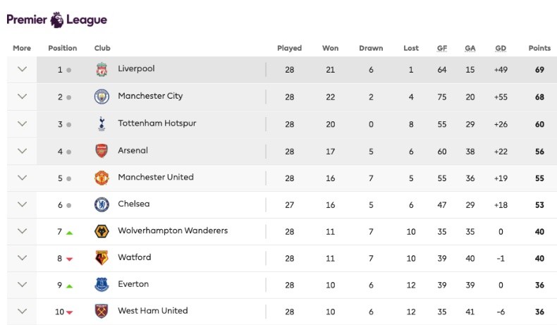 Man Utd dưới thời Solskjaer rõ ràng là vô đối và bỏ xa tất cả! - Bóng Đá