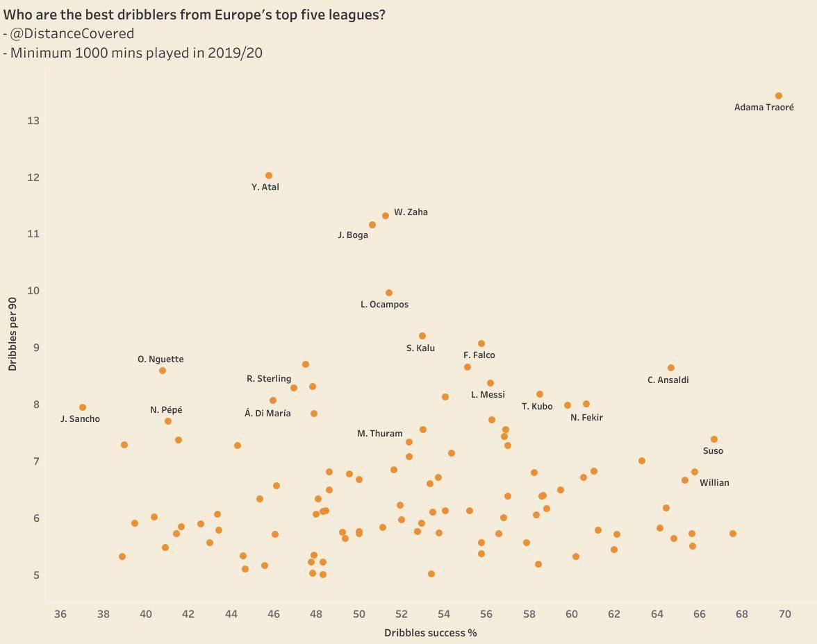 The best dribblers in Europe 2019/2020 - Bóng Đá