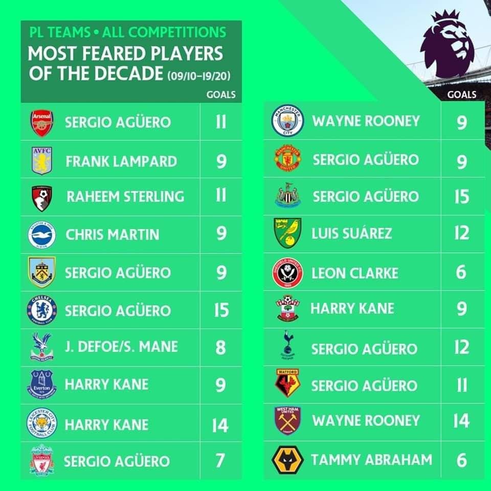 Top 6 Premier League sợ tiền đạo nào nhất 10 năm qua? - Bóng Đá