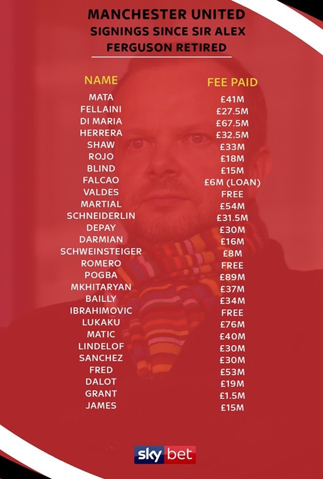 Khủng khiếp! Chi hơn 800 triệu bảng, Man Utd vẫn đang lạc lối - Bóng Đá