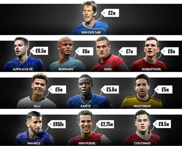 Đội hình các thương vụ hời nhất Premier League - Bóng Đá