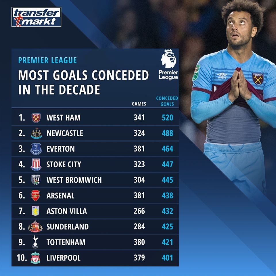 10 đội bóng thủng lưới nhiều nhất thập kỷ qua: 3/6 đại diện ở Big Six! - Bóng Đá