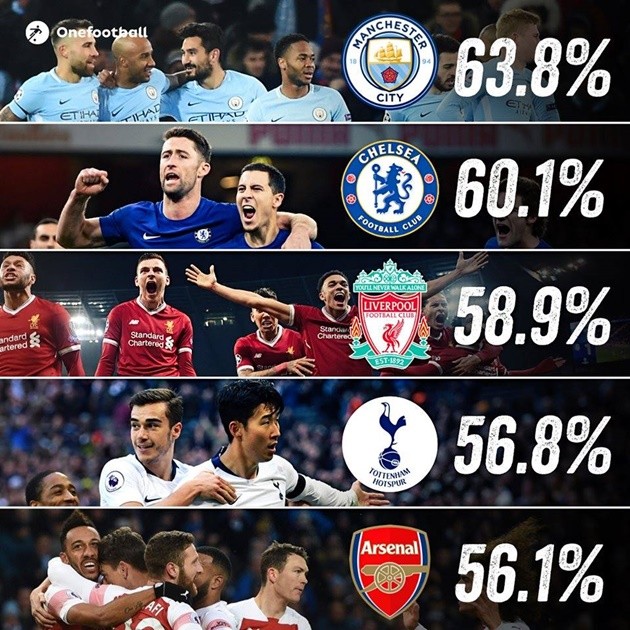 Đâu CLB kiểm soát bóng tốt nhất Premier League? - Bóng Đá