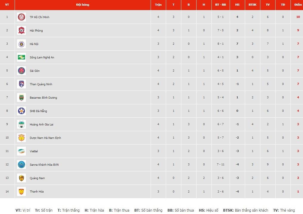 Chia điểm trận Derby, TP.HCM vẫn giữ ngôi nhất bảng - Bóng Đá