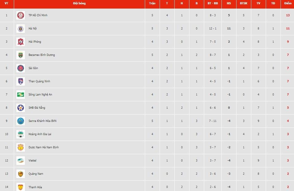 Đấu sớm vòng 5 V-League 2019: TP.HCM đòi lại ngôi đầu, Hà Nội cưa điểm tại phố biển - Bóng Đá