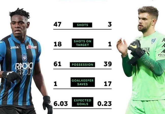 Atalanta sút 47 quả và bị cầm hòa 0-0 :v - Bóng Đá