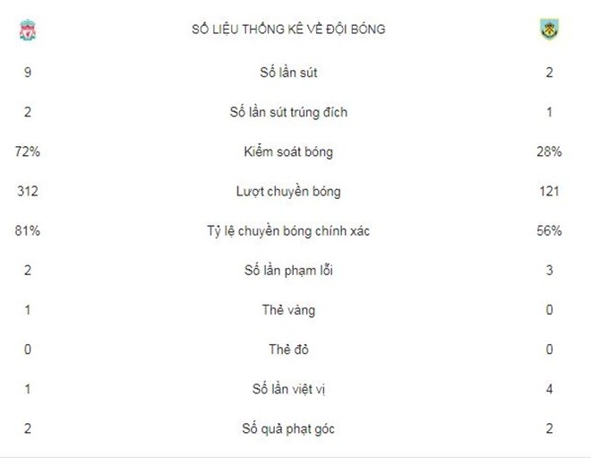 TRỰC TIẾP Liverpool 2-1 Burnley: Thế trận giằng co (Giải lao) - Bóng Đá