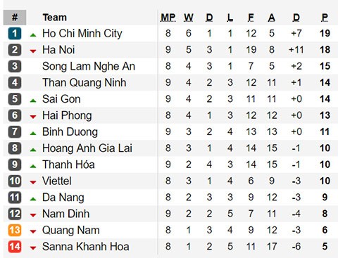 Thanh Trung đá hỏng 11m, Quảng Nam hòa hú vía trên sân Thống Nhất - Bóng Đá