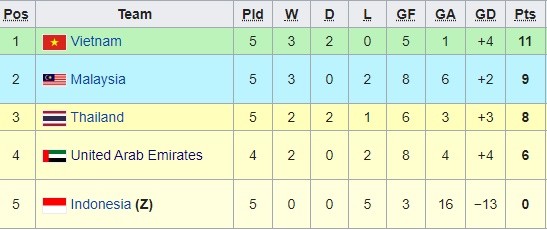 ĐT Việt Nam có thể mất ngôi đầu bảng G trước đại chiến Malaysia? - Bóng Đá