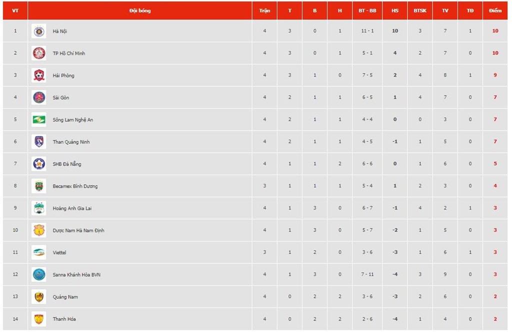 Vòng 4 V-League 2019: Hà Nội FC lên đỉnh, HAGL chạm đáy - Bóng Đá