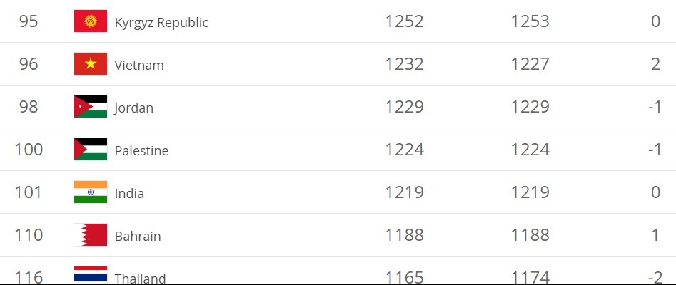 CHÍNH THỨC! Bỏ xa Thái Lan, ĐT Việt Nam lên hạng 96 thế giới - Bóng Đá