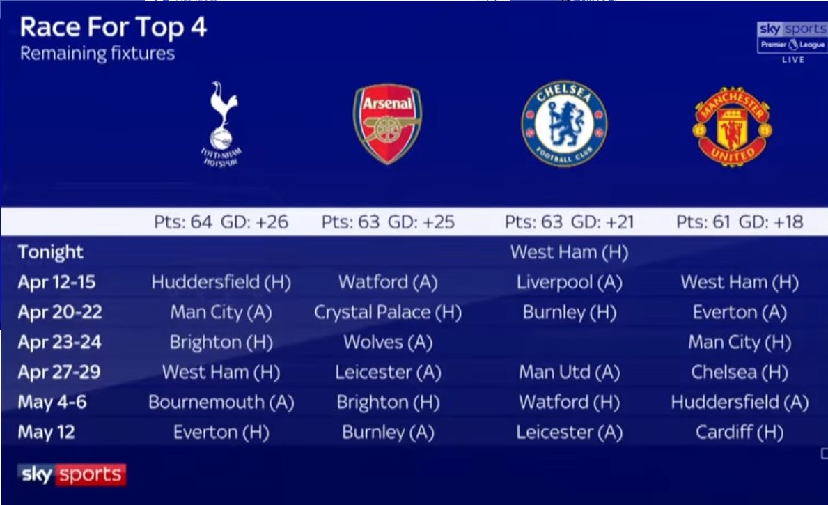 Chelsea hạ West Ham ảnh hưởng thế nào đến cuộc đua Top 4? - Bóng Đá