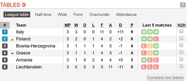 Sao Bosnia căng thẳng trước giờ đại chiến với Ý - Bóng Đá