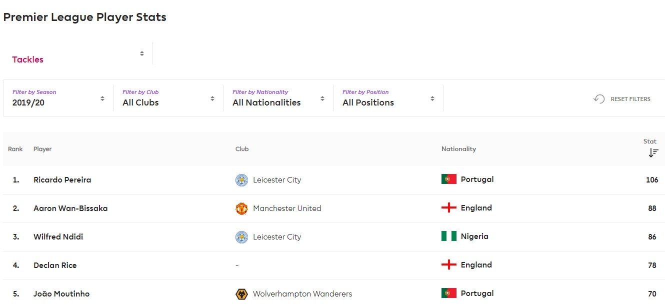 Wan-Bissaka bị bỏ xa ở thống kê tắc bóng - Bóng Đá