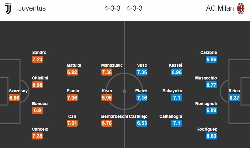  23h00 ngày 06/04, Juventus vs AC Milan: Động lực của Rossoneri - Bóng Đá