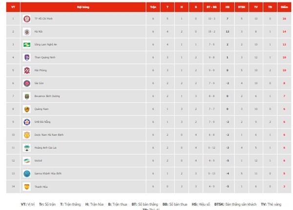 Nảy lửa 2 đầu bảng xếp hạng V-League - Bóng Đá