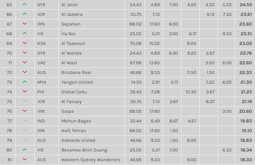BXH Châu Á: Hà Nội FC và Bình Dương thăng tiến mạnh mẽ - Bóng Đá