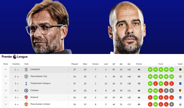 Chiến thắng của Liverpool ảnh hưởng thế nào tới cuộc đua vô địch Premier League? - Bóng Đá