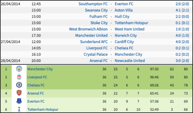 SỐC! Lịch sử lặp lại sau 5 năm, áp lực ngàn cân cho Liverpool - Bóng Đá