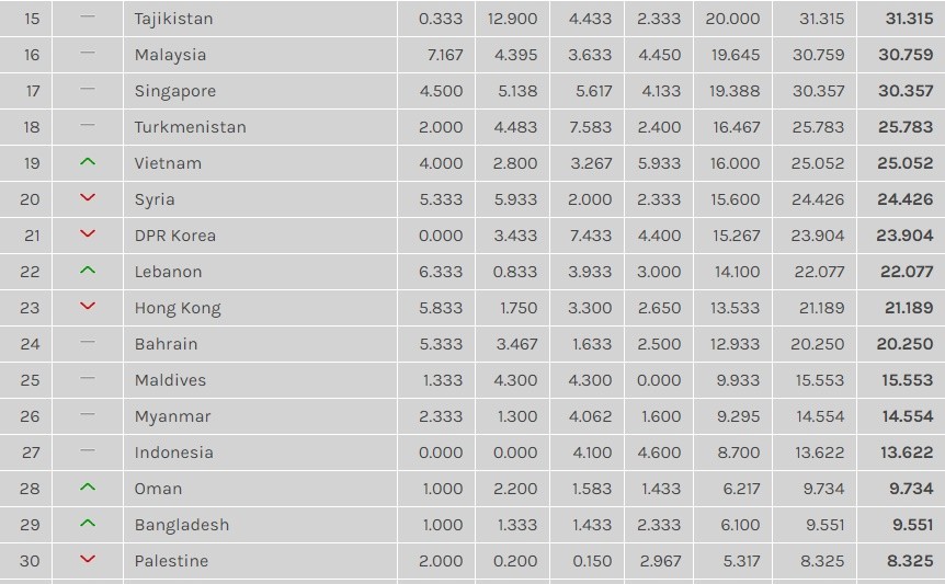 BXH Châu Á: Hà Nội FC và Bình Dương thăng tiến mạnh mẽ - Bóng Đá
