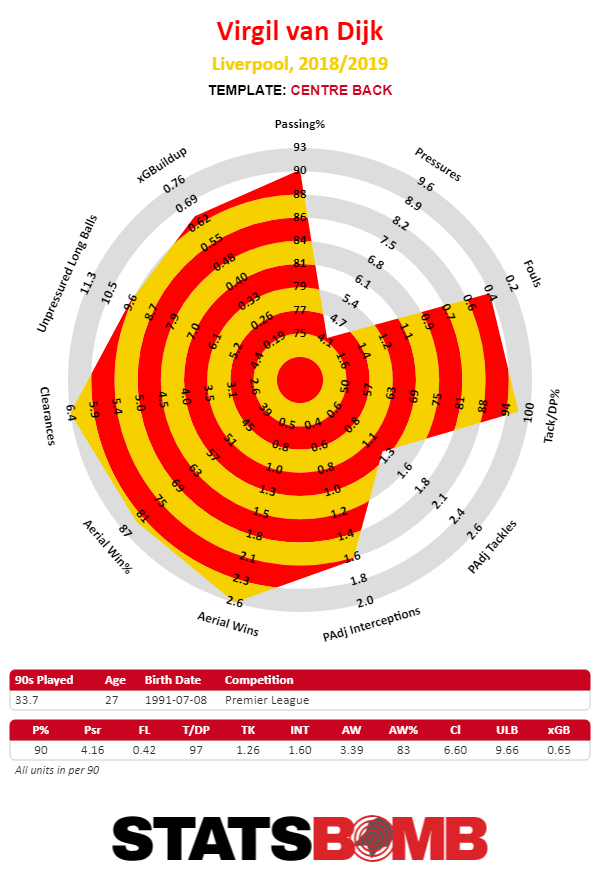 Biểu đồ thống kê cho thấy Van Dijk mùa này là 