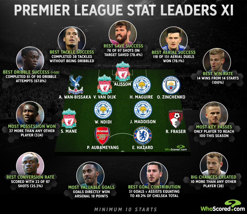 Bất ngờ cái tên thống trị đội hình xuất sắc nhất mùa cùng Liverpool không phải là Manchester City - Bóng Đá