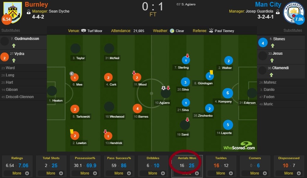 Khao khát! Man City vùi dập Burnley từ trên không trung - Bóng Đá