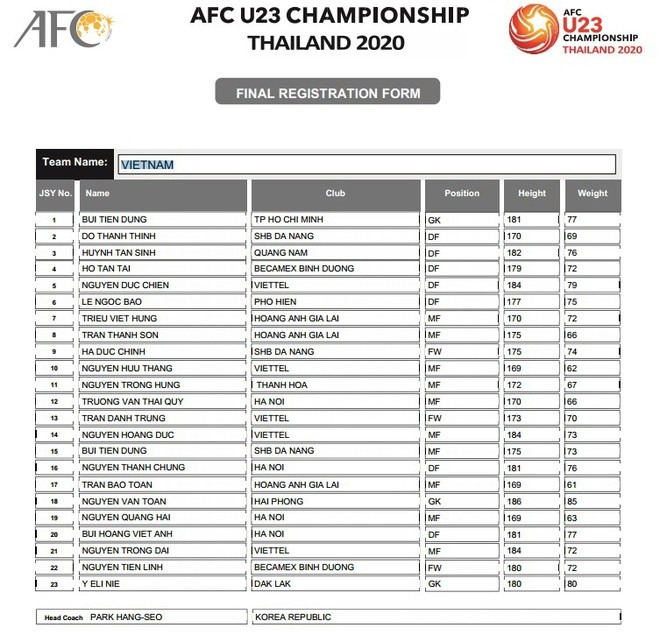 NÓNG: Thầy Park gạch tên Đình Trọng trong danh sách đăng ký với AFC - Bóng Đá