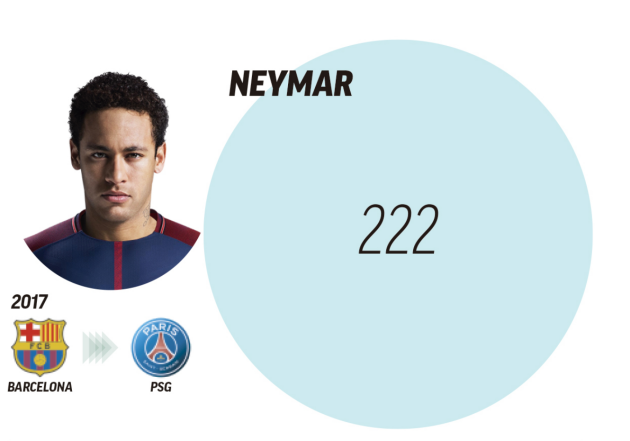 10 bản hợp đồng đắt giá nhất thế giới: Eden Hazard đứng ở đâu? - Bóng Đá