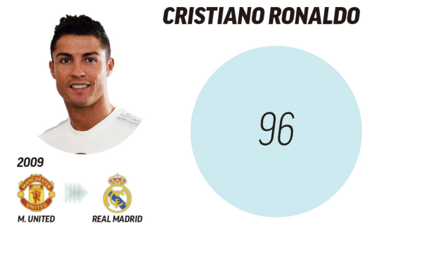 10 bản hợp đồng đắt giá nhất thế giới: Eden Hazard đứng ở đâu? - Bóng Đá