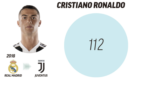 10 bản hợp đồng đắt giá nhất thế giới: Eden Hazard đứng ở đâu? - Bóng Đá