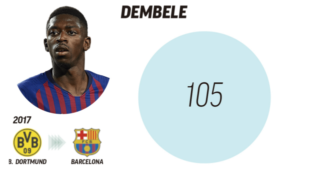 10 bản hợp đồng đắt giá nhất thế giới: Eden Hazard đứng ở đâu? - Bóng Đá