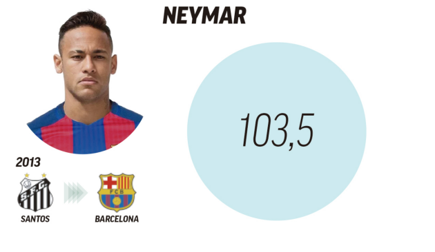 10 bản hợp đồng đắt giá nhất thế giới: Eden Hazard đứng ở đâu? - Bóng Đá