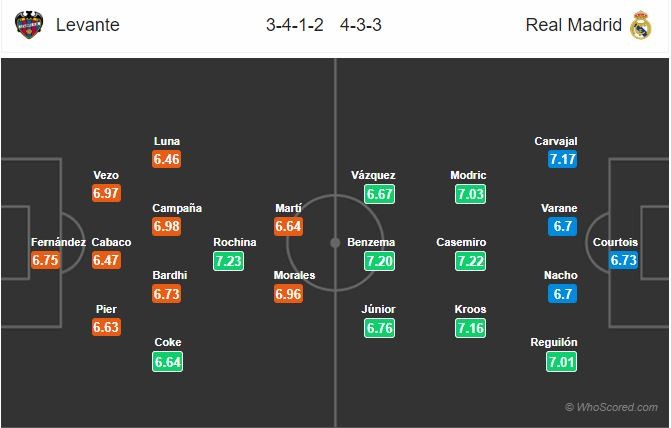 02h45 ngày 25/2, Levante vs Real Madrid  - Bóng Đá
