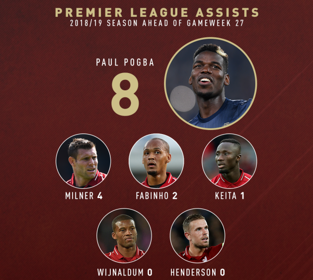 Paul Pogba ở đâu so với các tiền vệ của Liverpool? - Bóng Đá