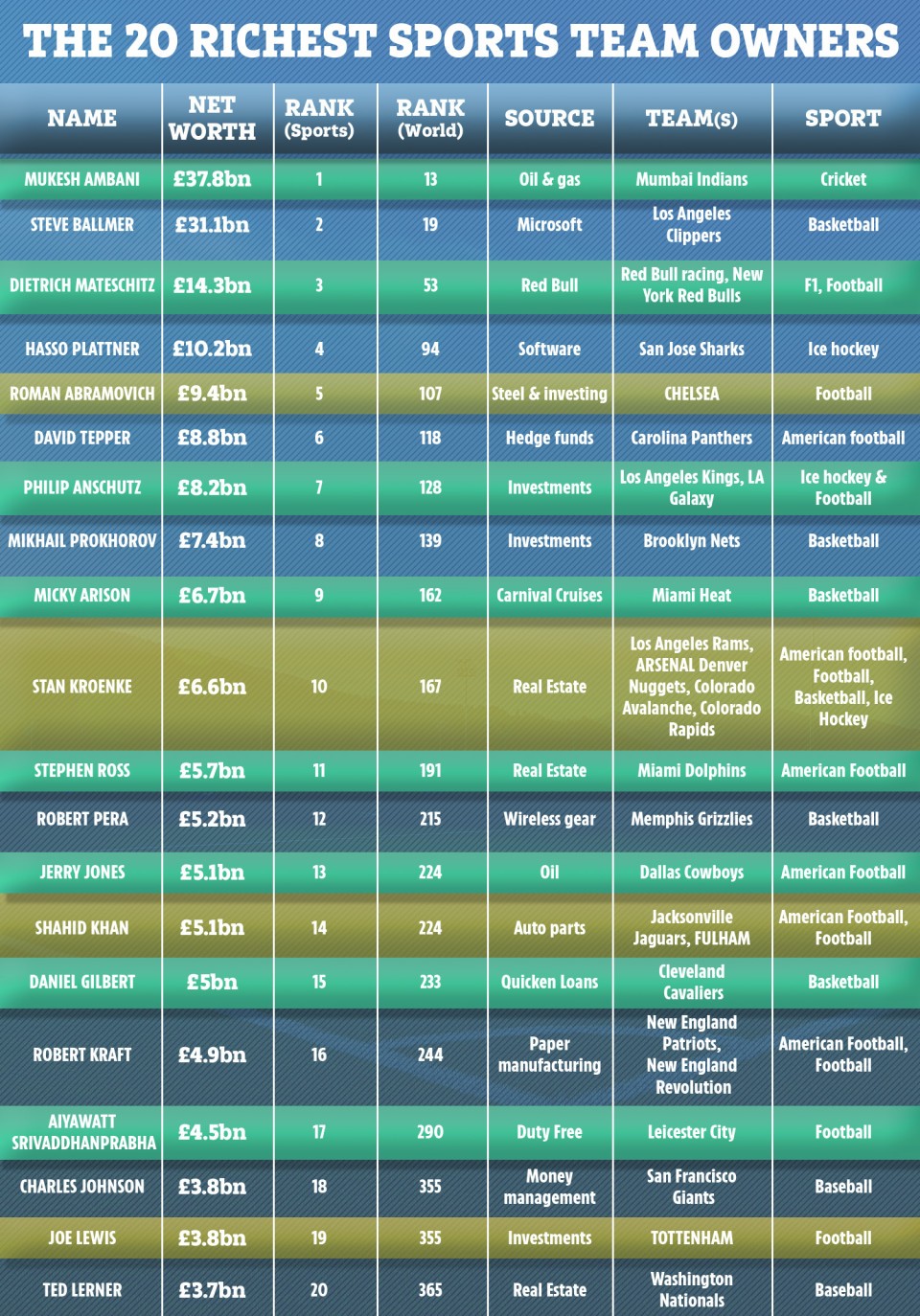 Xếp hạng độ giàu của các ông chủ bóng đá, Abramovic chỉ đứng thứ nhì - Bóng Đá