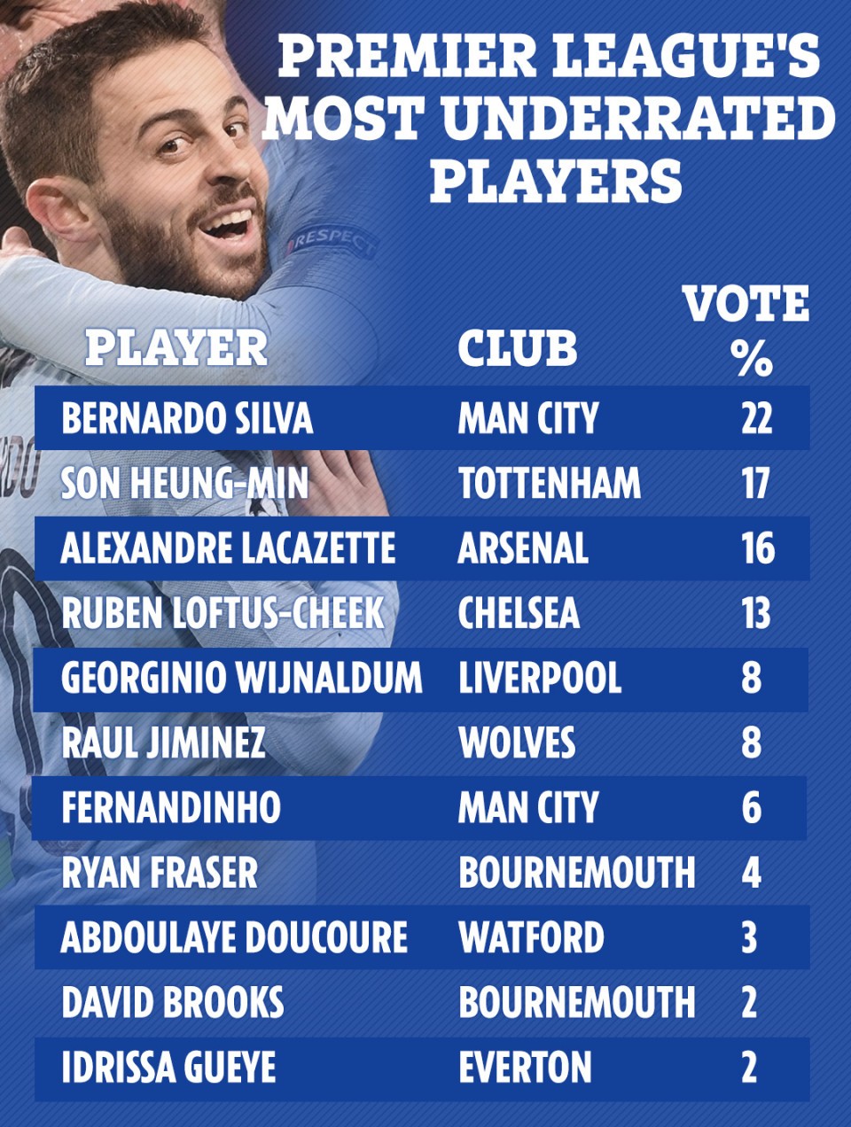 10 sao Premier League bị đánh giá thấp nhất - Bóng Đá