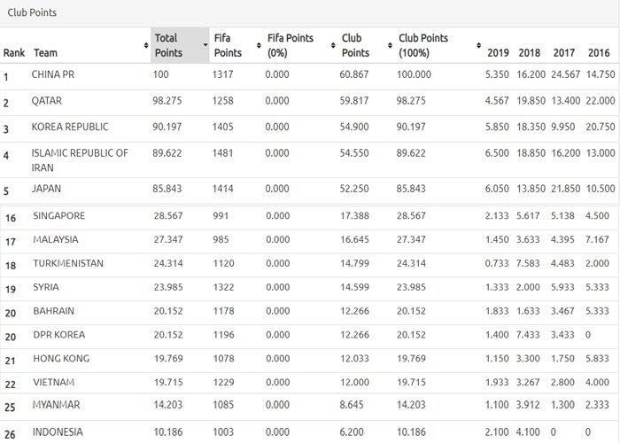 BXH các CLB châu Á: Việt Nam chỉ có 3 đại diện, Hà Nội xếp thứ 77 - Bóng Đá