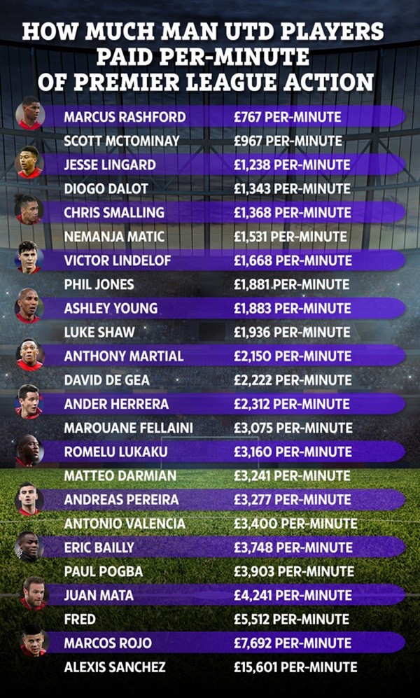 MU trả giá đắt cho phong độ tệ hại của Alexis Sanchez - Bóng Đá