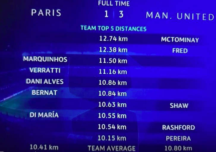 McTominay và Fred chạy nhiều nhất trận PSG 1-3 M.U - Bóng Đá