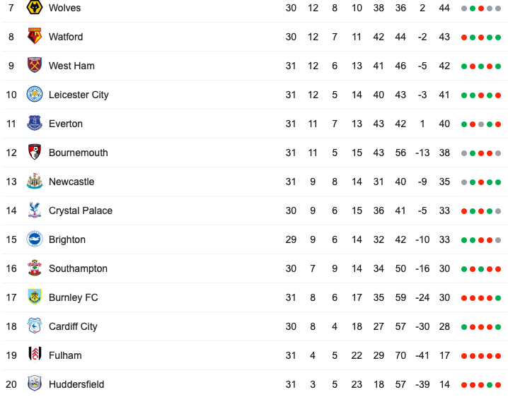 KHÓ TIN! Thành tích của Newcastle mùa này với mùa trước giống hệt 100% - Bóng Đá