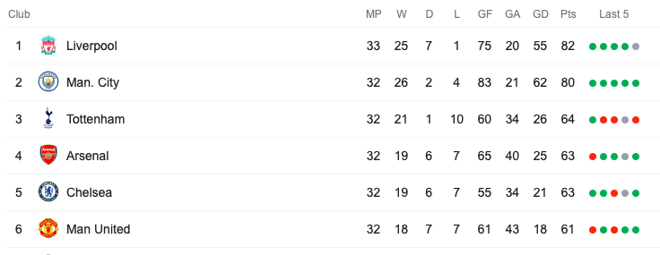 Arsenal bại trận, Top 4 'căng như dây đàn': Cờ trao tay M.U - Bóng Đá